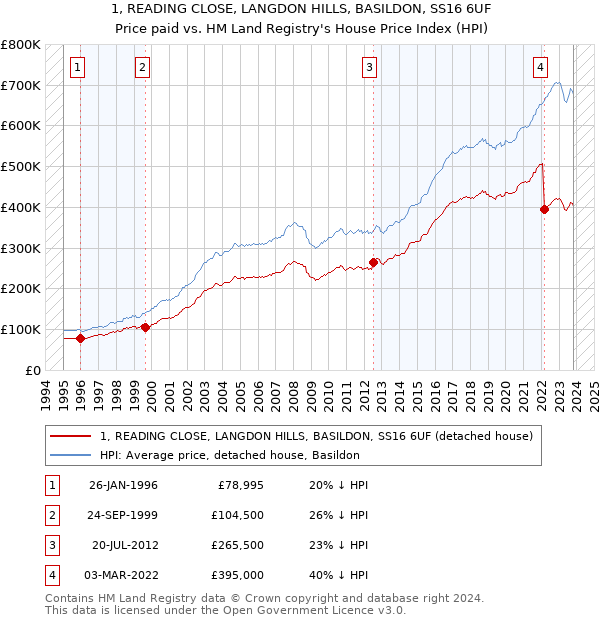 1, READING CLOSE, LANGDON HILLS, BASILDON, SS16 6UF: Price paid vs HM Land Registry's House Price Index
