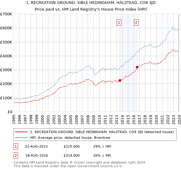 1, RECREATION GROUND, SIBLE HEDINGHAM, HALSTEAD, CO9 3JD: Price paid vs HM Land Registry's House Price Index
