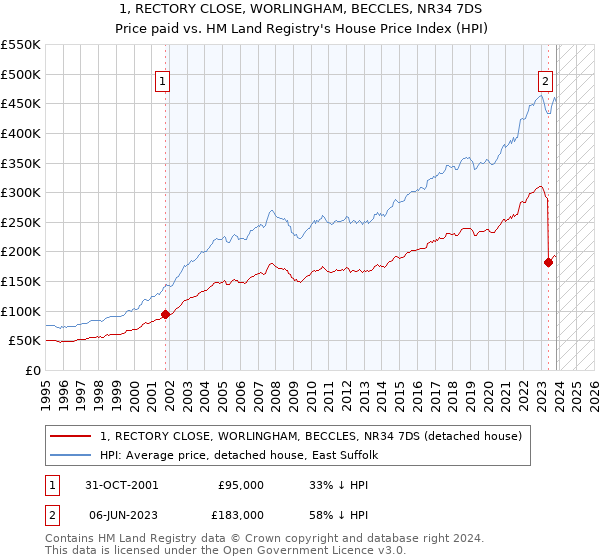 1, RECTORY CLOSE, WORLINGHAM, BECCLES, NR34 7DS: Price paid vs HM Land Registry's House Price Index
