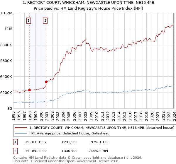 1, RECTORY COURT, WHICKHAM, NEWCASTLE UPON TYNE, NE16 4PB: Price paid vs HM Land Registry's House Price Index
