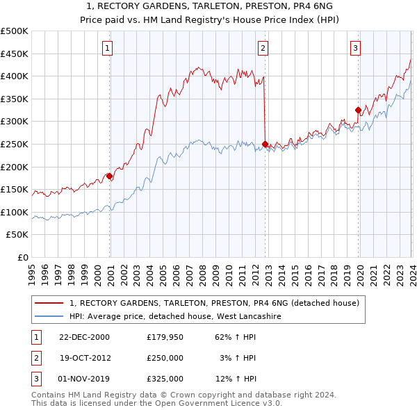 1, RECTORY GARDENS, TARLETON, PRESTON, PR4 6NG: Price paid vs HM Land Registry's House Price Index