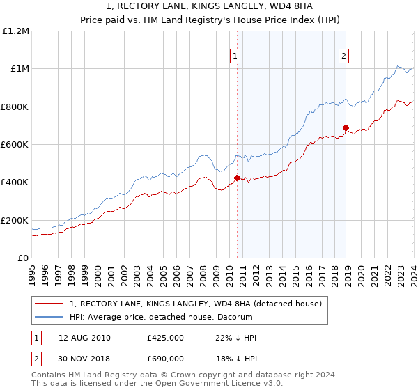 1, RECTORY LANE, KINGS LANGLEY, WD4 8HA: Price paid vs HM Land Registry's House Price Index