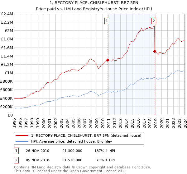 1, RECTORY PLACE, CHISLEHURST, BR7 5PN: Price paid vs HM Land Registry's House Price Index