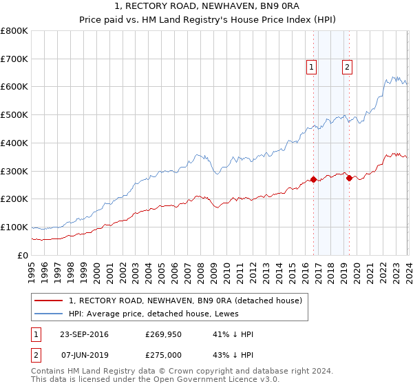 1, RECTORY ROAD, NEWHAVEN, BN9 0RA: Price paid vs HM Land Registry's House Price Index