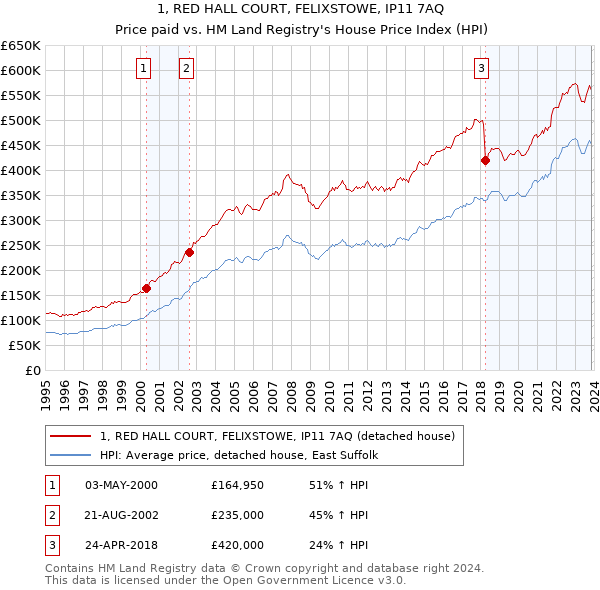 1, RED HALL COURT, FELIXSTOWE, IP11 7AQ: Price paid vs HM Land Registry's House Price Index
