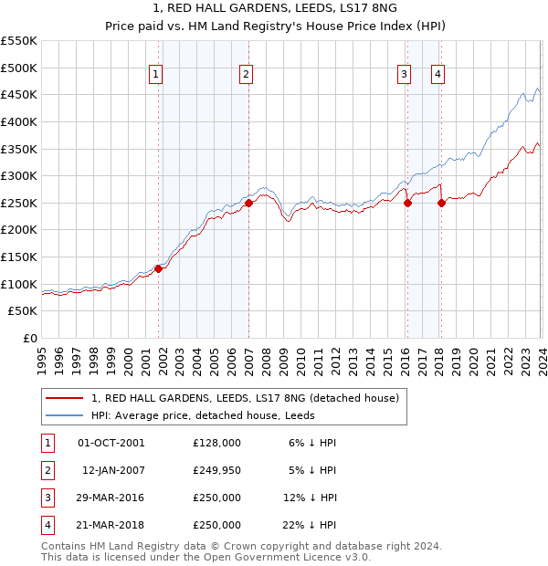 1, RED HALL GARDENS, LEEDS, LS17 8NG: Price paid vs HM Land Registry's House Price Index