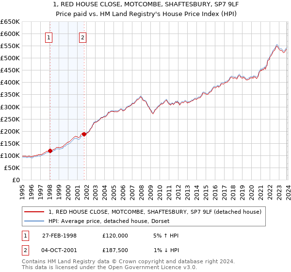 1, RED HOUSE CLOSE, MOTCOMBE, SHAFTESBURY, SP7 9LF: Price paid vs HM Land Registry's House Price Index