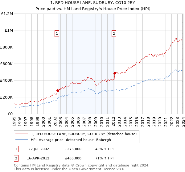 1, RED HOUSE LANE, SUDBURY, CO10 2BY: Price paid vs HM Land Registry's House Price Index