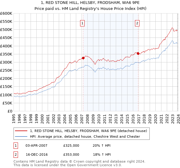 1, RED STONE HILL, HELSBY, FRODSHAM, WA6 9PE: Price paid vs HM Land Registry's House Price Index