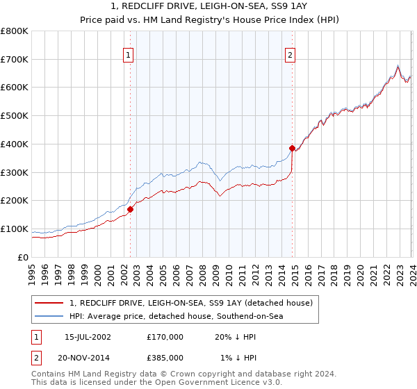 1, REDCLIFF DRIVE, LEIGH-ON-SEA, SS9 1AY: Price paid vs HM Land Registry's House Price Index