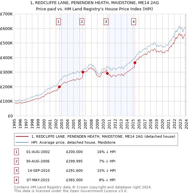 1, REDCLIFFE LANE, PENENDEN HEATH, MAIDSTONE, ME14 2AG: Price paid vs HM Land Registry's House Price Index