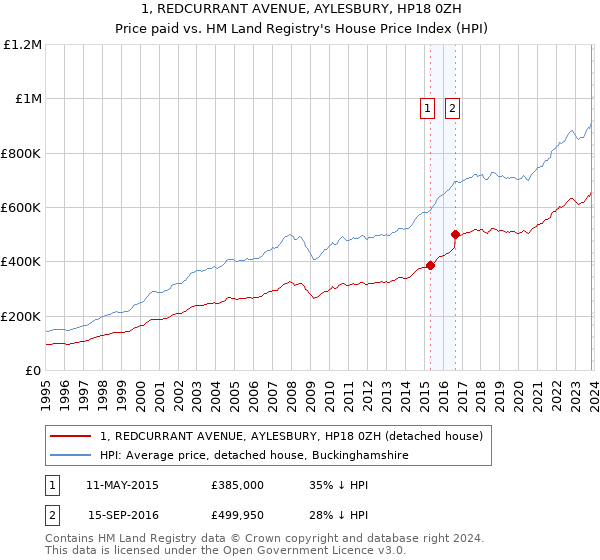 1, REDCURRANT AVENUE, AYLESBURY, HP18 0ZH: Price paid vs HM Land Registry's House Price Index