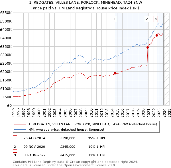 1, REDGATES, VILLES LANE, PORLOCK, MINEHEAD, TA24 8NW: Price paid vs HM Land Registry's House Price Index