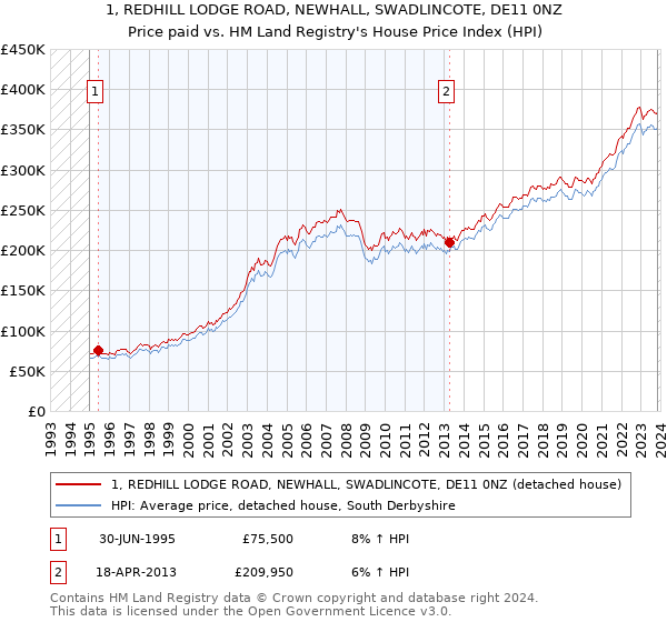 1, REDHILL LODGE ROAD, NEWHALL, SWADLINCOTE, DE11 0NZ: Price paid vs HM Land Registry's House Price Index