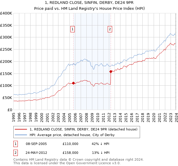 1, REDLAND CLOSE, SINFIN, DERBY, DE24 9PR: Price paid vs HM Land Registry's House Price Index