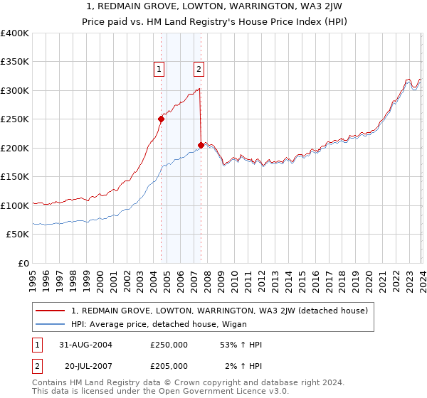 1, REDMAIN GROVE, LOWTON, WARRINGTON, WA3 2JW: Price paid vs HM Land Registry's House Price Index