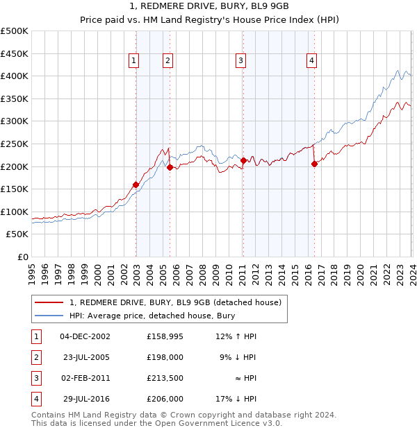 1, REDMERE DRIVE, BURY, BL9 9GB: Price paid vs HM Land Registry's House Price Index