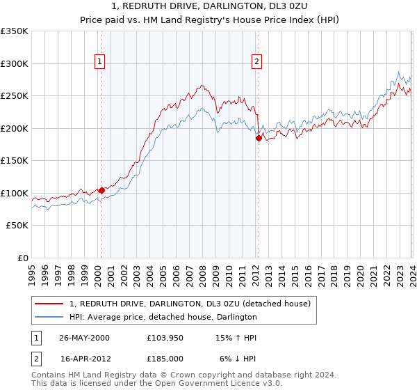 1, REDRUTH DRIVE, DARLINGTON, DL3 0ZU: Price paid vs HM Land Registry's House Price Index