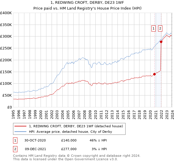 1, REDWING CROFT, DERBY, DE23 1WF: Price paid vs HM Land Registry's House Price Index