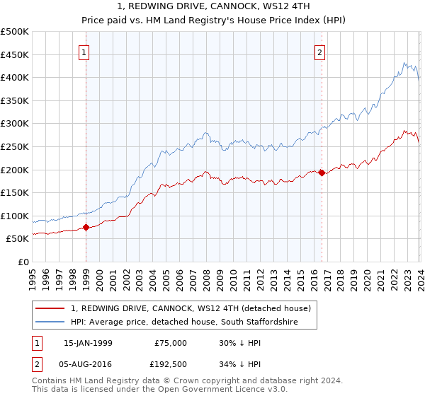 1, REDWING DRIVE, CANNOCK, WS12 4TH: Price paid vs HM Land Registry's House Price Index