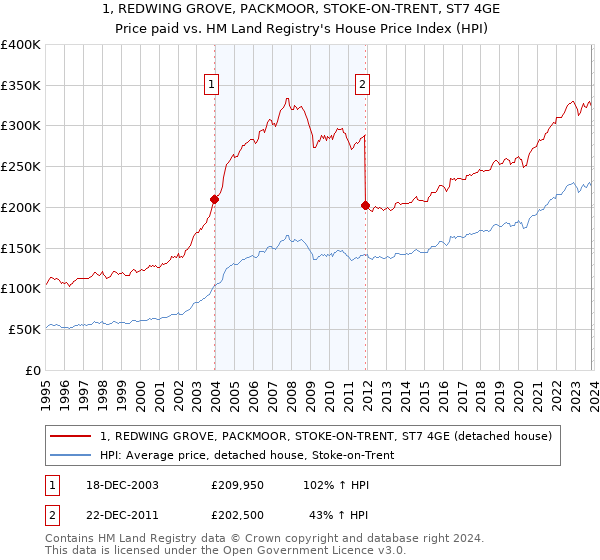 1, REDWING GROVE, PACKMOOR, STOKE-ON-TRENT, ST7 4GE: Price paid vs HM Land Registry's House Price Index