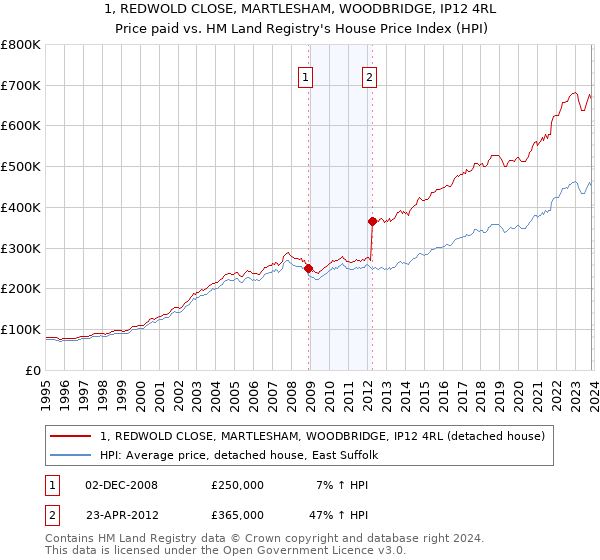 1, REDWOLD CLOSE, MARTLESHAM, WOODBRIDGE, IP12 4RL: Price paid vs HM Land Registry's House Price Index
