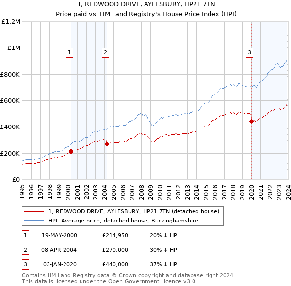 1, REDWOOD DRIVE, AYLESBURY, HP21 7TN: Price paid vs HM Land Registry's House Price Index