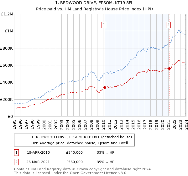 1, REDWOOD DRIVE, EPSOM, KT19 8FL: Price paid vs HM Land Registry's House Price Index