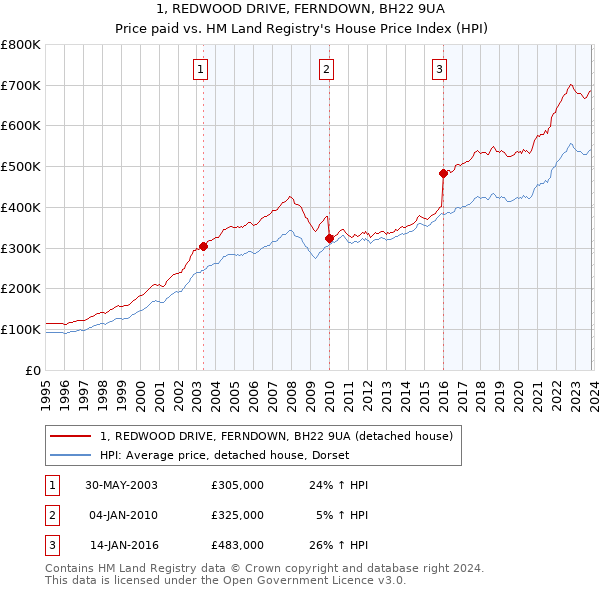 1, REDWOOD DRIVE, FERNDOWN, BH22 9UA: Price paid vs HM Land Registry's House Price Index