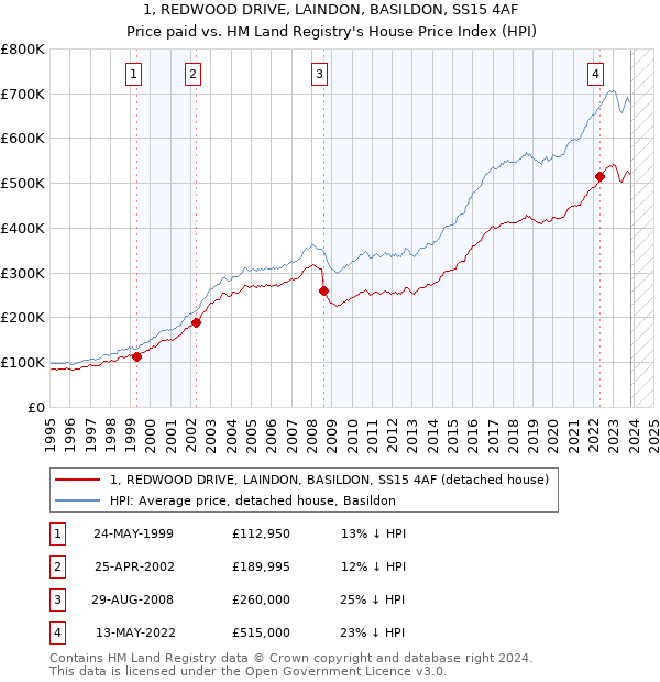 1, REDWOOD DRIVE, LAINDON, BASILDON, SS15 4AF: Price paid vs HM Land Registry's House Price Index