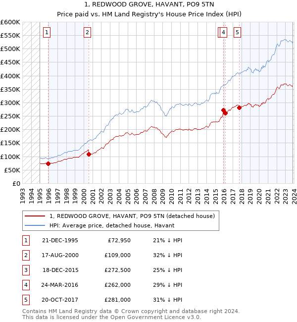 1, REDWOOD GROVE, HAVANT, PO9 5TN: Price paid vs HM Land Registry's House Price Index