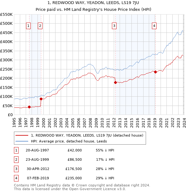 1, REDWOOD WAY, YEADON, LEEDS, LS19 7JU: Price paid vs HM Land Registry's House Price Index