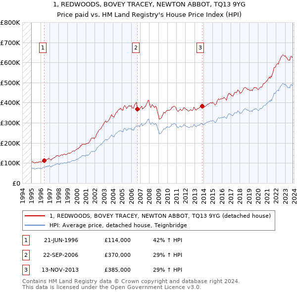1, REDWOODS, BOVEY TRACEY, NEWTON ABBOT, TQ13 9YG: Price paid vs HM Land Registry's House Price Index