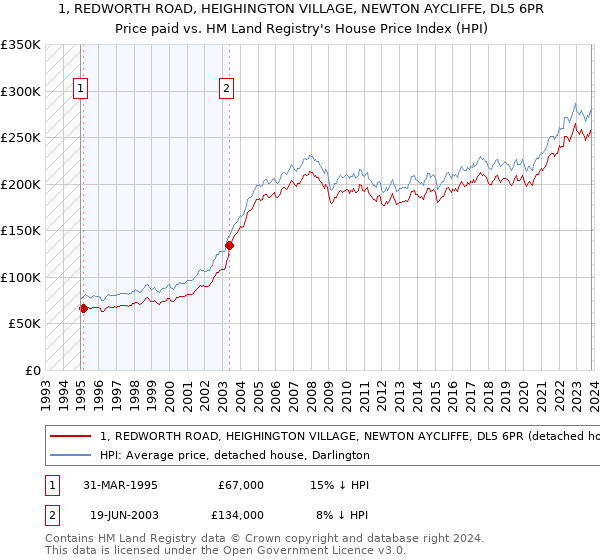 1, REDWORTH ROAD, HEIGHINGTON VILLAGE, NEWTON AYCLIFFE, DL5 6PR: Price paid vs HM Land Registry's House Price Index