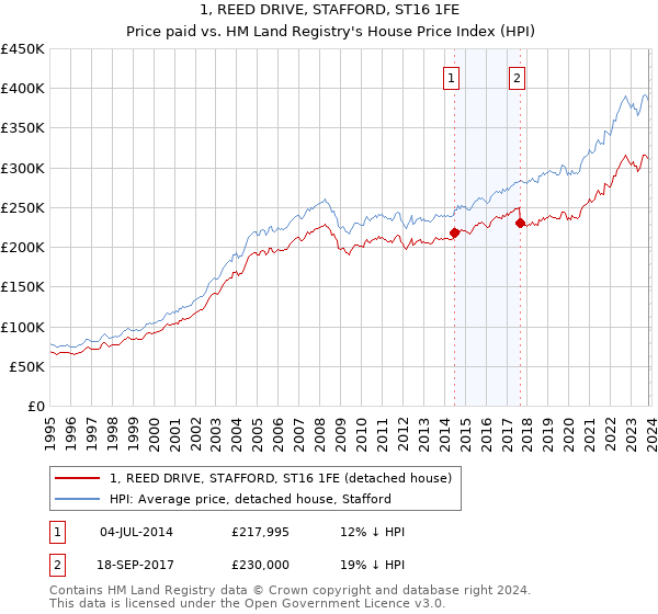 1, REED DRIVE, STAFFORD, ST16 1FE: Price paid vs HM Land Registry's House Price Index
