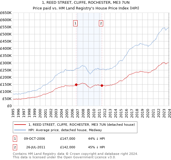 1, REED STREET, CLIFFE, ROCHESTER, ME3 7UN: Price paid vs HM Land Registry's House Price Index