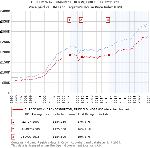1, REEDSWAY, BRANDESBURTON, DRIFFIELD, YO25 8SF: Price paid vs HM Land Registry's House Price Index