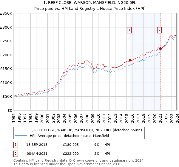 1, REEF CLOSE, WARSOP, MANSFIELD, NG20 0FL: Price paid vs HM Land Registry's House Price Index