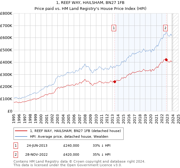 1, REEF WAY, HAILSHAM, BN27 1FB: Price paid vs HM Land Registry's House Price Index