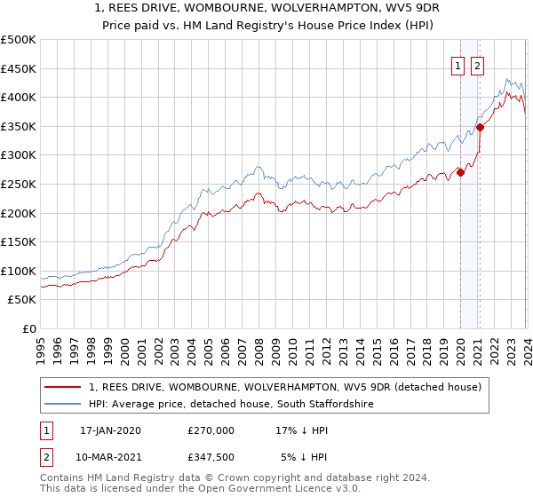 1, REES DRIVE, WOMBOURNE, WOLVERHAMPTON, WV5 9DR: Price paid vs HM Land Registry's House Price Index