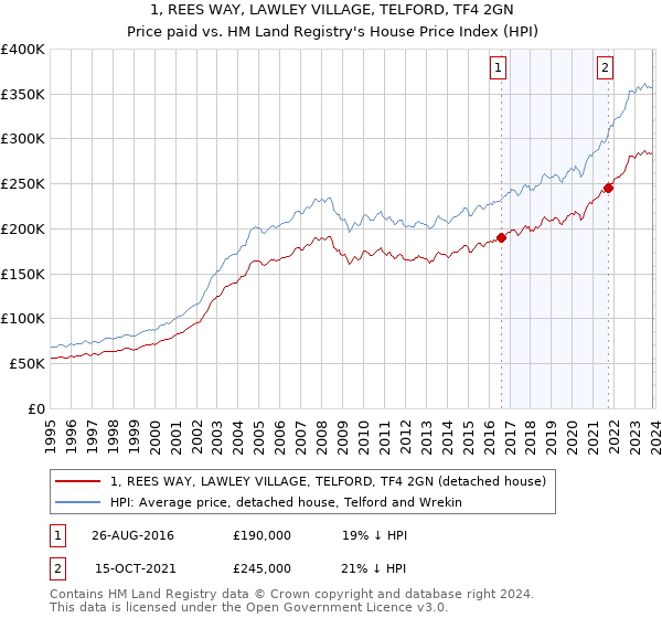 1, REES WAY, LAWLEY VILLAGE, TELFORD, TF4 2GN: Price paid vs HM Land Registry's House Price Index