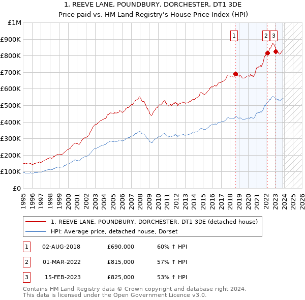1, REEVE LANE, POUNDBURY, DORCHESTER, DT1 3DE: Price paid vs HM Land Registry's House Price Index