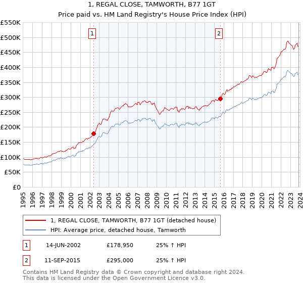 1, REGAL CLOSE, TAMWORTH, B77 1GT: Price paid vs HM Land Registry's House Price Index