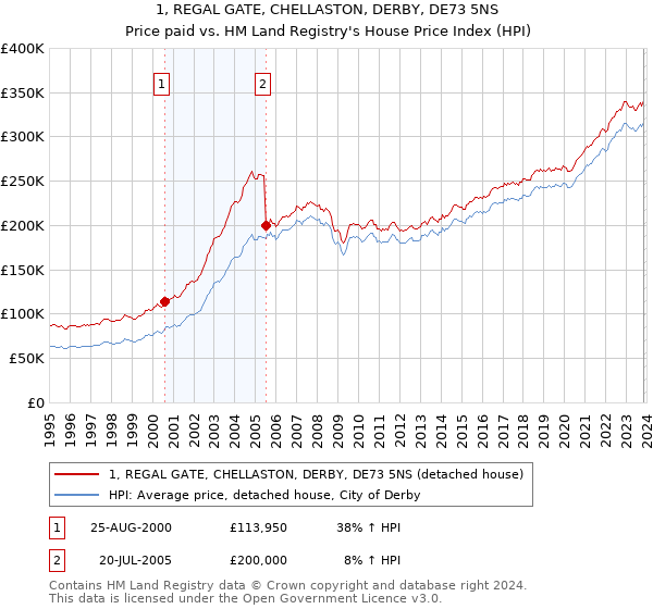 1, REGAL GATE, CHELLASTON, DERBY, DE73 5NS: Price paid vs HM Land Registry's House Price Index