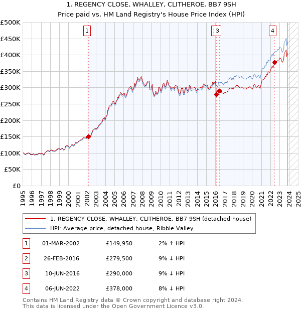 1, REGENCY CLOSE, WHALLEY, CLITHEROE, BB7 9SH: Price paid vs HM Land Registry's House Price Index