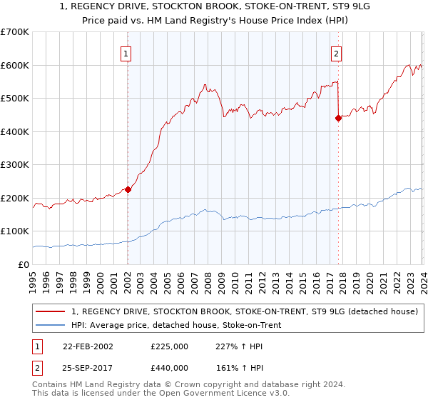 1, REGENCY DRIVE, STOCKTON BROOK, STOKE-ON-TRENT, ST9 9LG: Price paid vs HM Land Registry's House Price Index