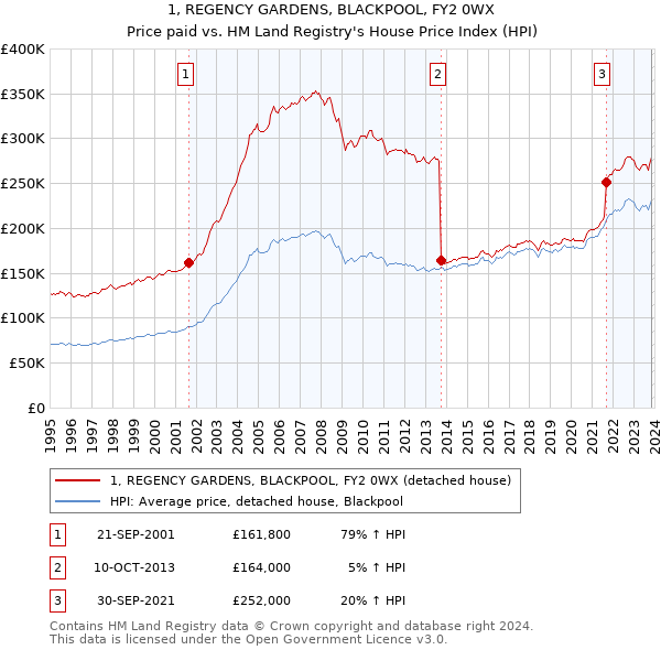 1, REGENCY GARDENS, BLACKPOOL, FY2 0WX: Price paid vs HM Land Registry's House Price Index