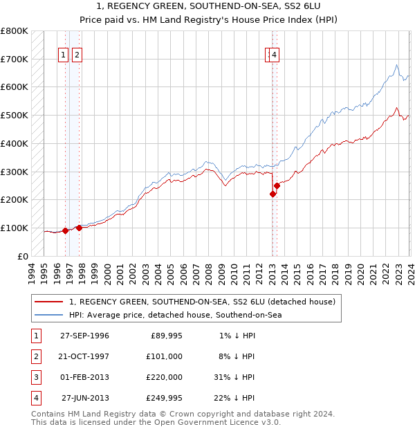 1, REGENCY GREEN, SOUTHEND-ON-SEA, SS2 6LU: Price paid vs HM Land Registry's House Price Index