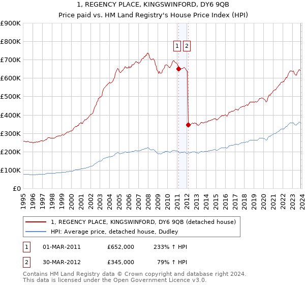 1, REGENCY PLACE, KINGSWINFORD, DY6 9QB: Price paid vs HM Land Registry's House Price Index