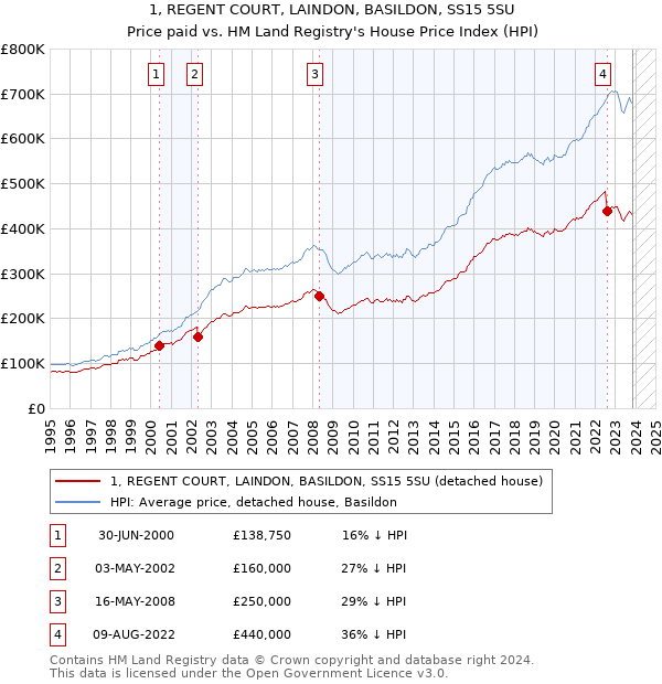 1, REGENT COURT, LAINDON, BASILDON, SS15 5SU: Price paid vs HM Land Registry's House Price Index